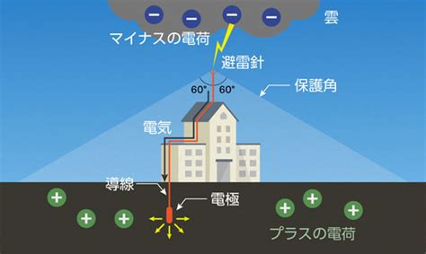 避雷針作用|避雷針原理及如何避雷